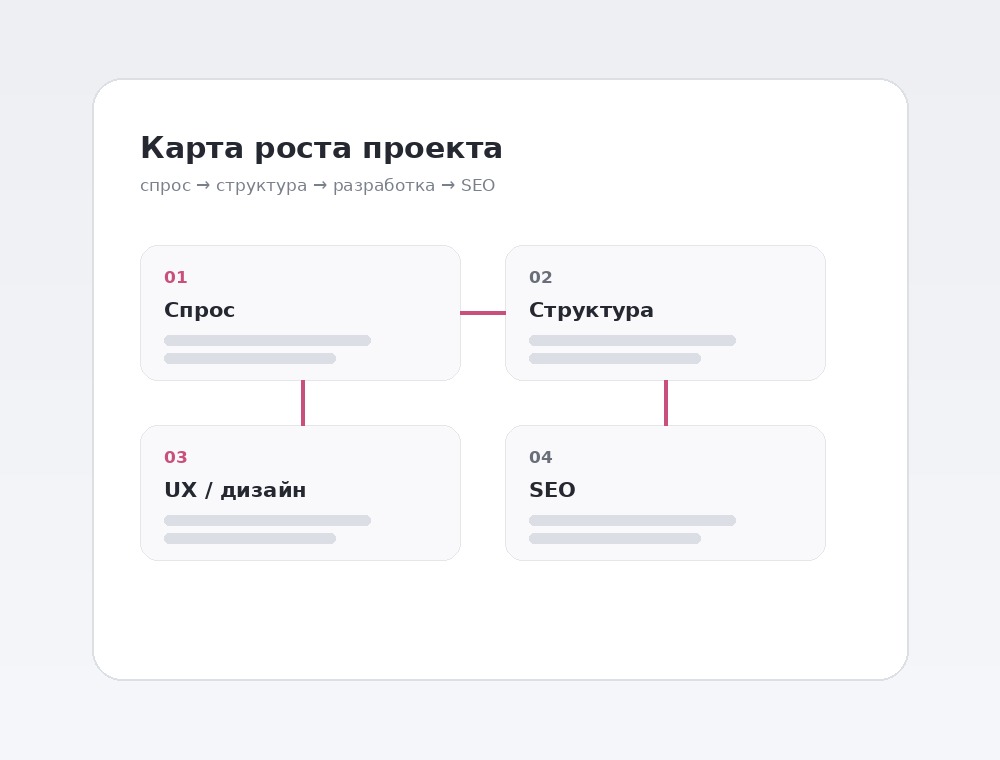 Анализ бизнеса, спроса и архитектуры веб‑сайта